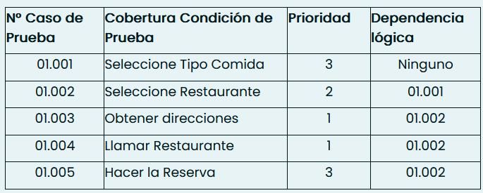 <p>31.Está probando una aplicación móvil que permite a los usuarios encontrar un restaurante cercano, en función del tipo de comida que desean comer. Considere la siguiente lista de casos de prueba, prioridades (un número menor es de alta prioridad) y dependencias, en el siguiente formato:<br><strong>¿Cuál de los siguientes es un posible programa de ejecución de prueba que considera tanto las prioridades como las dependencias?</strong></p>