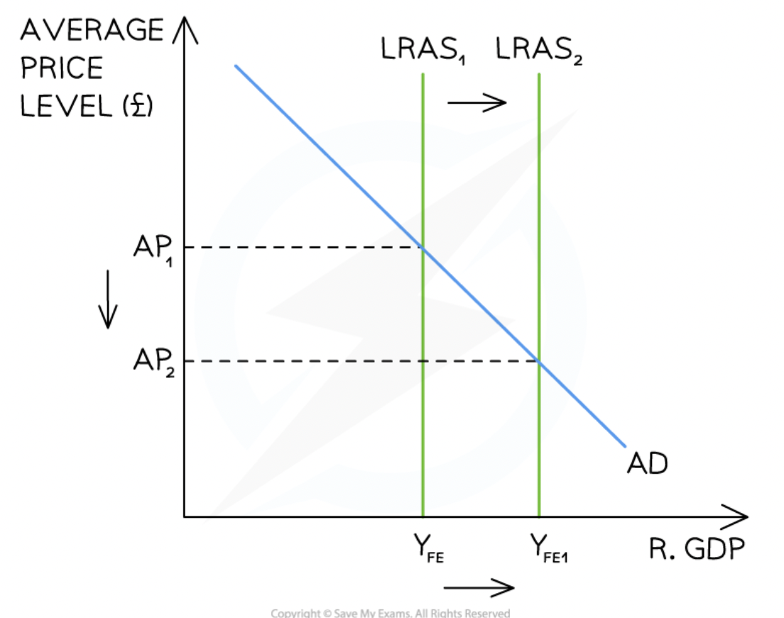<p>gov policies aimed at increasing the productivity and efficiency of the economy (so it can supply more goods and services) and shift LRAS right.</p><ol><li><p>free market based policies</p></li></ol><p>aim to remove anything that <strong>prevents the free market system working efficiently</strong>, causing lower output and higher prices (stoping LR growth)</p><ol start="2"><li><p>-interventionist policies</p></li></ol><p>aim to correct market failiures. require direct <strong>gov intervention </strong>to increase the<strong> full employment level of output.</strong> (eg. free market under provides education and so the government provides it)</p><p></p>