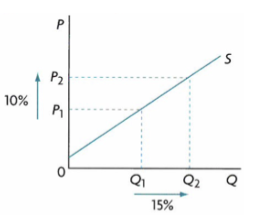 <p><span>If PES is greater than 1, but less than infinity, it is</span></p>