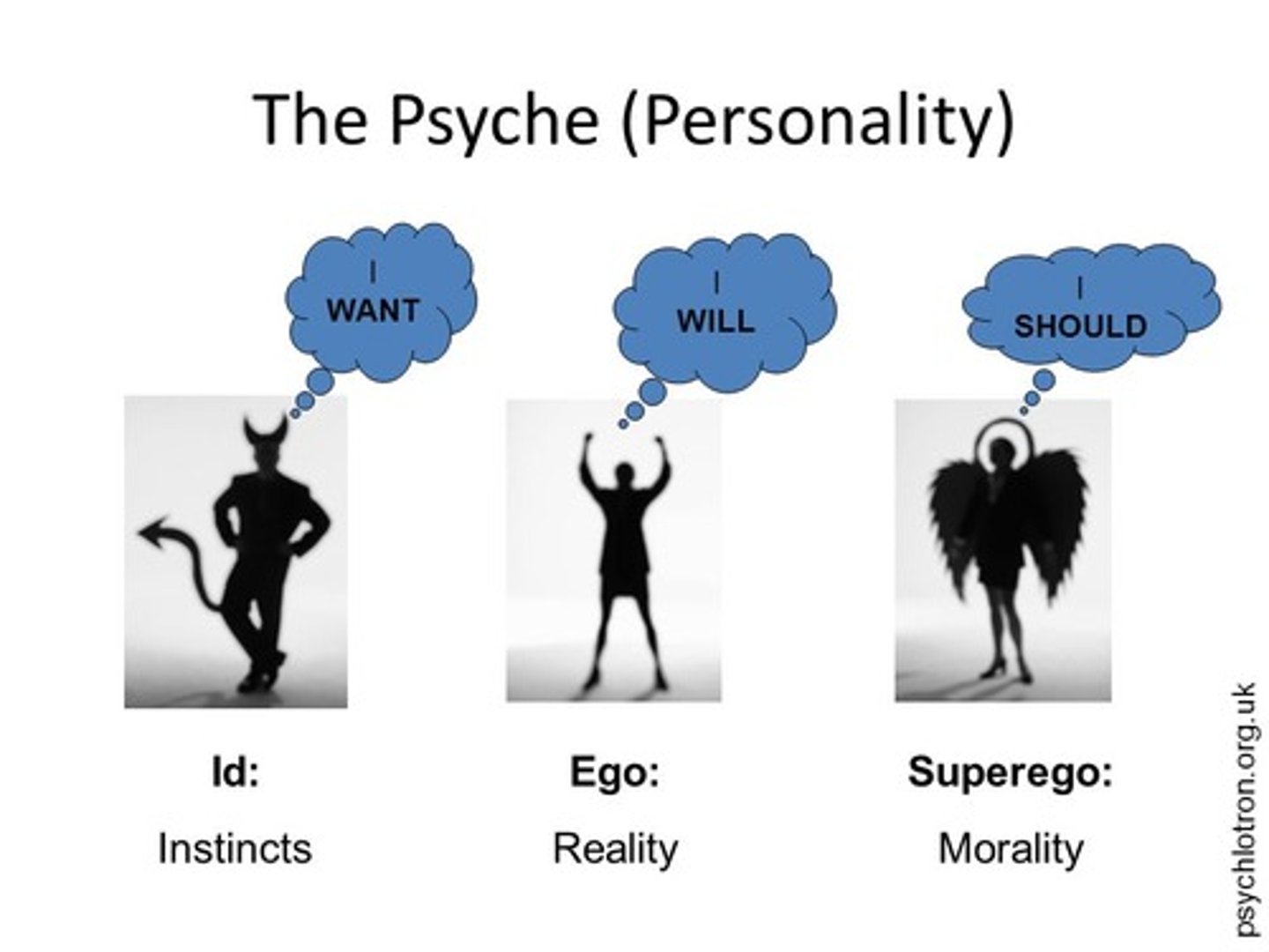 <p>The Id wants immediate gratification and would drive you to just eat the ice cream NOW.</p><p>The Superego is moral oversight and represents the values of society, which would tell you to never eat ice cream because it is not good for your body.</p><p>The Ego acts as a mediator would balance out the two, resulting in a compromise where you eat some ice cream after patiently waiting for it.</p>