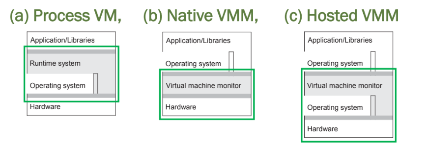 <p>(a) Process VM, (b) Native VMM, (c) Hosted VMM</p><p></p><p>Differences:</p><p>a) Platform-independent; separate set of instructions - an interpreter/emulator, running atop an OS.</p><p>b) Has direct access to hardware; Low-level instructions, along with bare-bones minimal OS instructions.</p><p>c) Runs on top of an existing OS; may be slower to native VMM due to extra OS layer.</p>