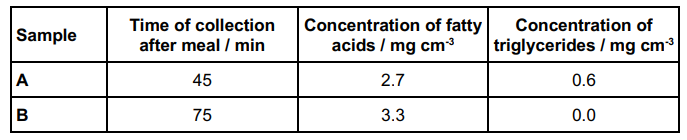 <p>To study lipid digestion, a scientist placed a tube into the gut of a healthy 20-year-old man. The end of the tube passed through the stomach but did not reach as far as the ileum. </p><p>The scientist fed the man a meal containing triglycerides through the tube. The scientist also used the tube to remove samples from the man’s gut at intervals after the meal. The scientist measured the type of lipid found in the samples. Some of her results are shown in the table below</p><p>Use your knowledge of lipid digestion to explain the differences in the results for samples A and B shown in the table above. You should assume that no absorption had occurred. (3) </p>