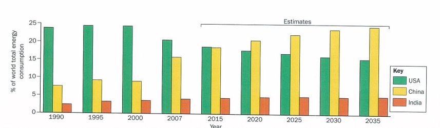 <ul><li><p>energy consumption increasing rapidly but variations in pattern between diff parts of world</p></li><li><p>until recently, hics conusmed most of worlds energy (1990 - usa 5% pop but 25% energy) by 2007, mics and nics were equal to hics and predicted to growth due to energy conservation measures in hics and pop growth and econ dev in mics/nics</p></li><li><p>decline in usas use of energy shown is partly due to energy conservation but also increasing energy use. increase in china = rapid industrial growth and increasing affluence to afford energy e.g. private car. </p></li><li><p>india slowly increasing, growing eocn but large amt of poor people so cant afford as much. </p></li><li><p>china and india = 10% of use in 2007 but predicted to rise to 30% by 2035</p></li></ul><p></p>