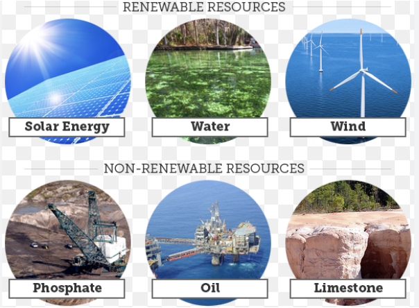<p>A natural resource that can be replaced at the same rate at which the resource is consumed.</p>