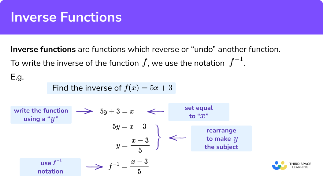 <p>a function has an inverse if it satisfies the horizontal pencil test</p><p>f(a)=b if and only if f^-1(b)=a</p>