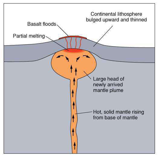<p>Passing over mantle plumes → doming/uplifting of the continental crust above</p>