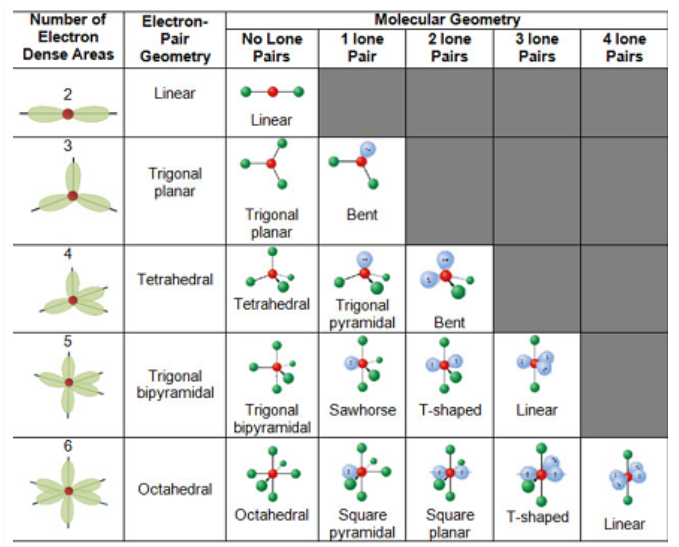 <p>Proposes that electrons, whether bonding or nonbonding, arrange themselves to be as far apart as possible from each other in 3D space, leading to characteristic geometries</p>