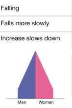 <p>Late expanding (Wealthier LEDC’s)</p><ul><li><p>Birth rates fall due to access to contraception, improved healthcare, education, emancipation of women</p></li><li><p>Population begins to level off and desire for material goods and low infant death rates mean that people have smaller families</p></li></ul><p>Birth rate: Falling</p><p>Death rate: Falls more slowly</p><p>Natural Increase: Increase slows down</p>