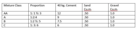 <p>Identify the required bags of cement for a concrete slab measuring 6.00m x 3.00m x 0.10m using 40-kg cement Class C mixture. Use table below.</p><p>9 bags</p><p>10 bags</p><p>11 bags</p><p>12 bags</p>