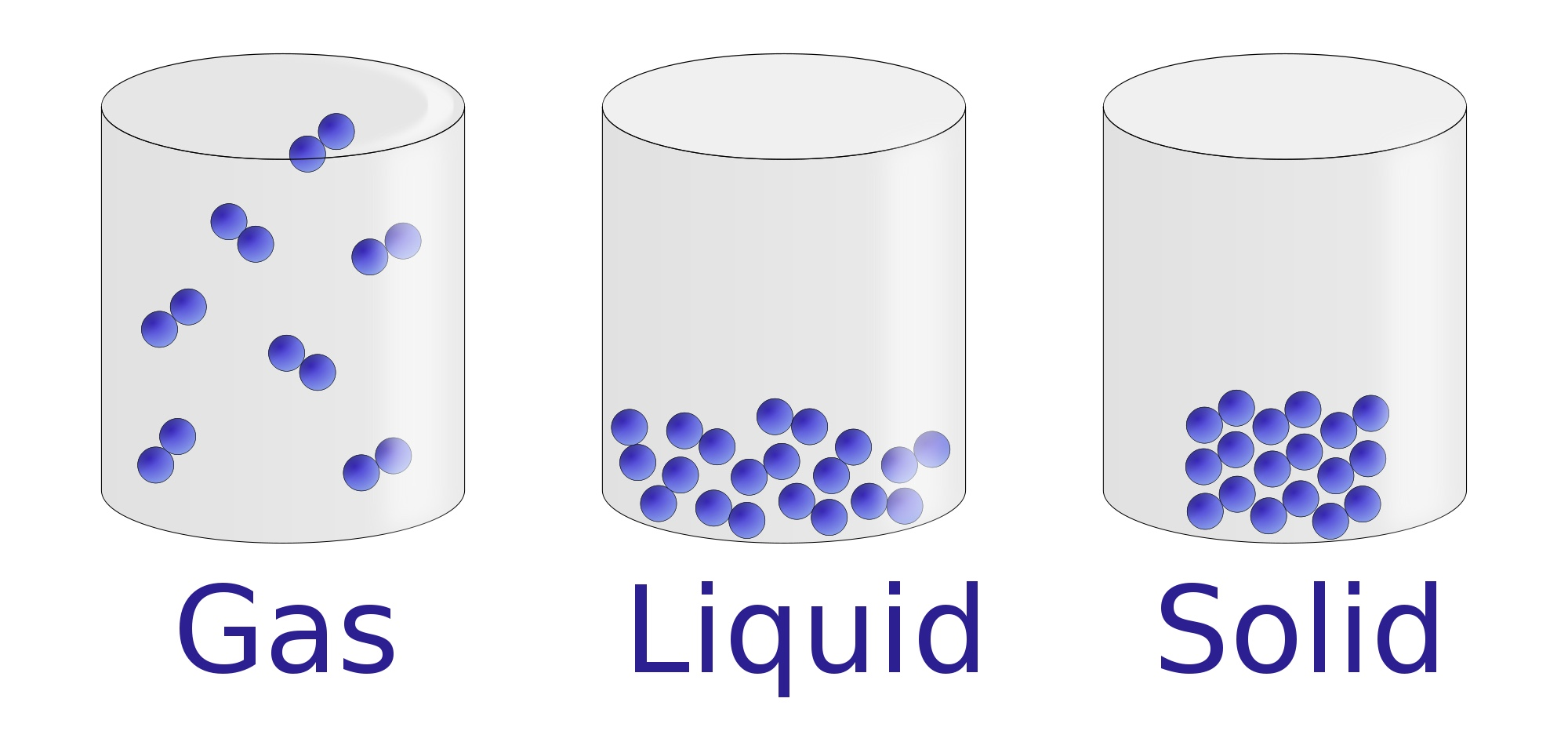 Solid: definite SHAPE + VOLUME ---- Liquid: definite volume + shape of container ---- Gas: neither definite volume nor a definite volume