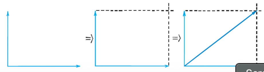 <ul><li><p><span>Any quantity that requires both magnitude and direction for a complete description is a vector quantity (Figure 2.7).</span></p><ul><li><p><span>Examples of vector quantities include force, velocity, and acceleration.</span></p></li><li><p><span>By contrast, a quantity that can be described by magnitude only, not involving direction, is called a scalar quantity.</span></p></li><li><p><span>Mass, volume, and speed are scalar quantities</span></p></li></ul></li><li><p><span>Adding vectors that act along parallel directions is simple enough: If they act in the same direction, they add; if they act in opposite directions, they subtract.</span></p></li><li><p><span>The sum of two or more vectors is called their resultant.</span></p></li></ul>