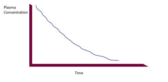 <p>immediately delivered to plasma, needle breaches barrier, 100% absorption, plasma concentration in highest point immediately after injection, concentration decreases with time</p>