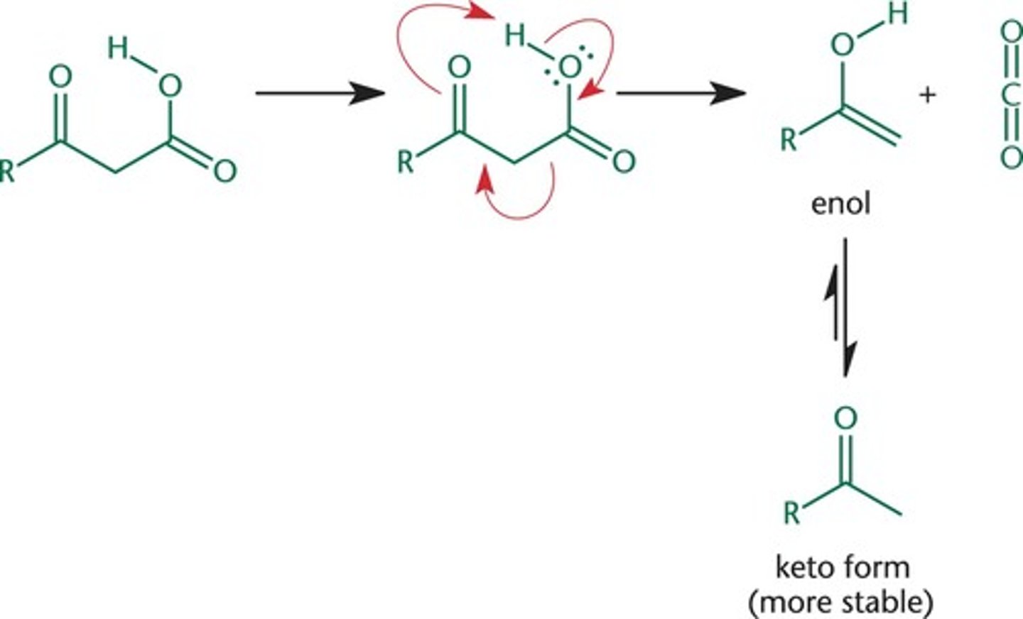 <p>B-keto esters are converted to the original ester reactants</p><p>add OH- ( deprotonates OR group)</p><p>Add heat and forces CO2 group to leave</p><p>quench (H2O)</p><p>get your original reactant</p>