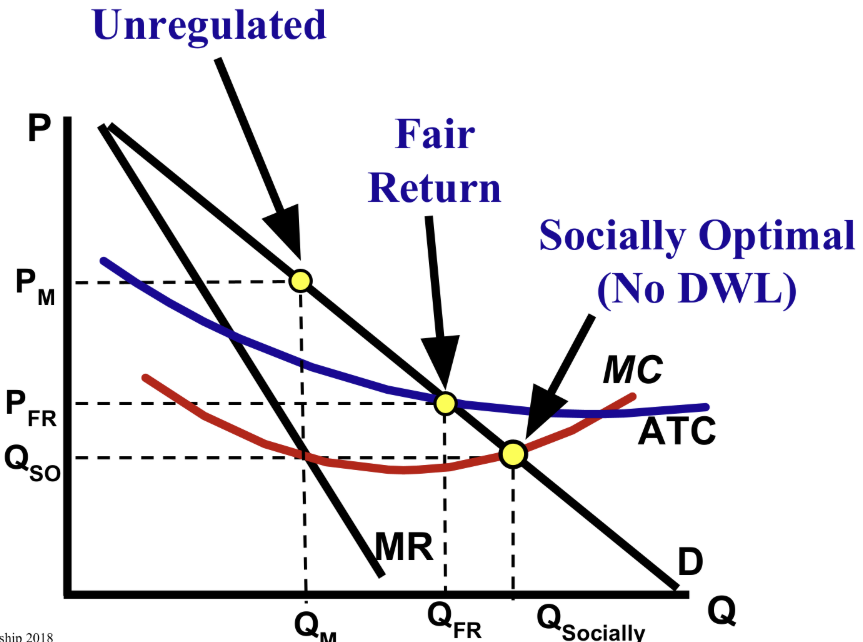 <p>In a natural monopoly, where is the unregulated price, fair-return price, and socially optimal price?</p>