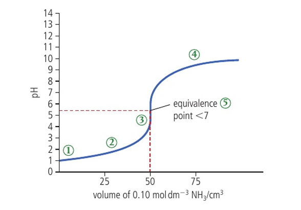 <p>initial pH is 1</p><p>pH stays relatively constant through the buffer region to equivalence </p><p>jump in pH from 3-7</p><p>after equivalence it flattens out at a low pH </p><p>pH at equivalence < 7 </p><p></p>