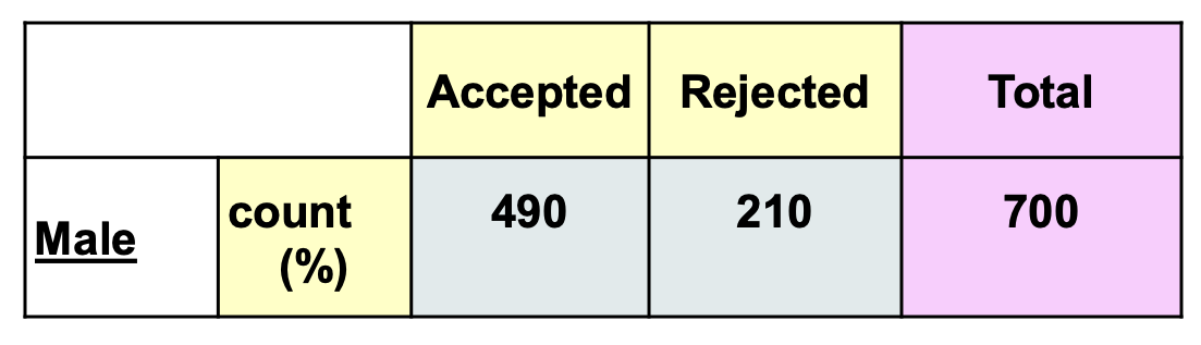 <p>Looking at this table, Fill in the blanks.</p><p>The table shows a conditional distribution of ______________ conditional on _____=_________.</p>