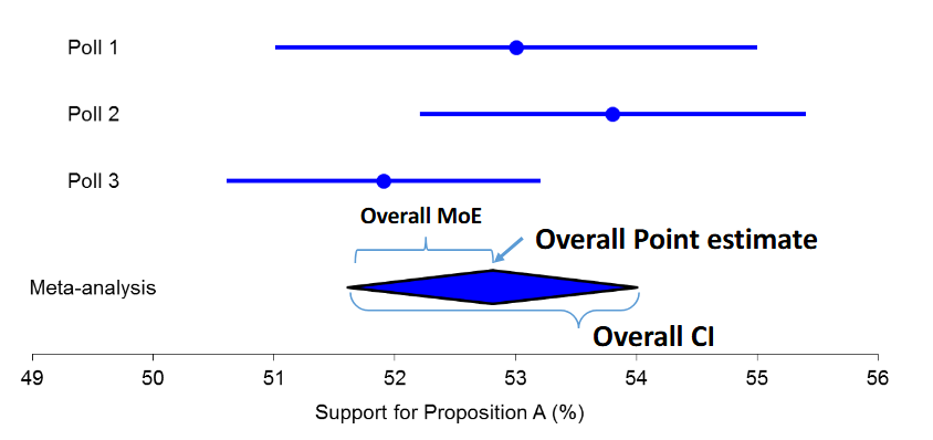 <p>in a forest plot and the diamond indicates the overall point estimate and CI.</p>