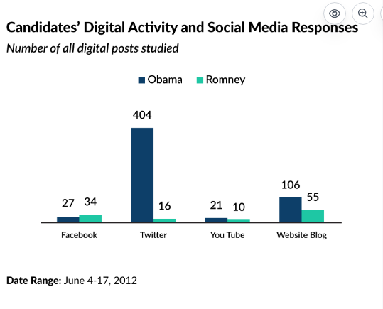 <p>Which of the following is an accurate conclusion based on the chart and your knowledge of the 2012 election?</p>