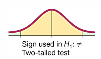 <p>the two extreme regions (tails) under the curve</p>