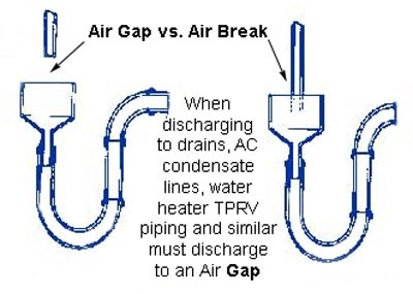 <p>An ___________, as it relates to the plumbing trade, is the unobstructed vertical space between the water outlet and the flood level of a fixture. ... Water can easily flow from the faucet into the sink, but there is no way that water can flow from the sink into the faucet without modifying the system.</p>
