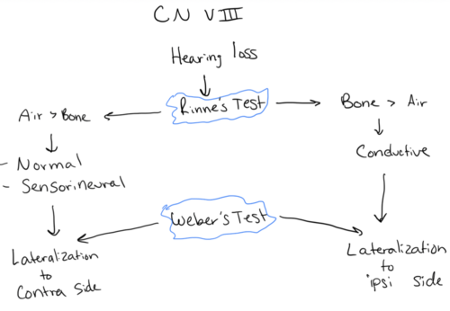 <p>- Perform Rinnes test to determine if conductive or sensorineural </p><p>- Performs Webers test to determine which side is affected </p><p>- CANS = conduction (sound louder on affected side) </p><p>- CANS = sensorineural (sound louder on normal side) </p>