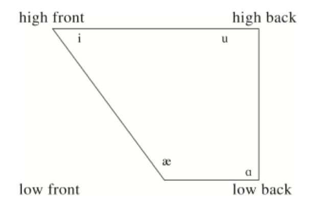 <p>Four corners of a space showing the auditory qualities of vowels</p>