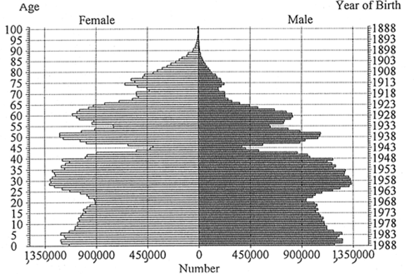 <p>significant gaps in the pyramid, usually as a result of war, strict population policies, or other drastic events</p>