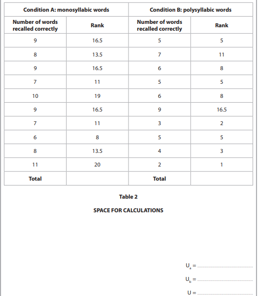 <p>(b) Complete Table 2 and calculate the Mann-Whitney U for the results of Lei’s&nbsp;investigation.</p>