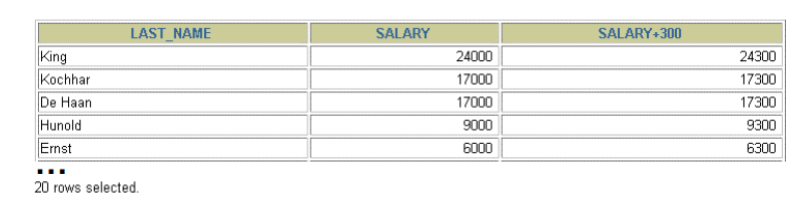 <ul><li><p>This statement uses the addition operator to calculate a salary increase of 300 for all employees and displays a new SALARY + 300 column in the output.</p></li><li><p>Displays the “last_name” column, “salary” column, and the salary increase of 300 from the employees table</p></li></ul><p></p>