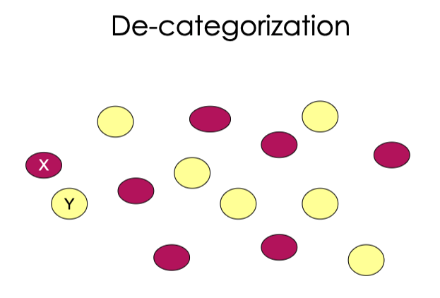 <p>The perception of both in-group and out-group members as belonging to one superordinate category and think of ourselves and others as individuals to prevent categorisation.&nbsp;Not realistic and doesn’t help enact change. <strong>Low subgroups and low superordinate.</strong></p>