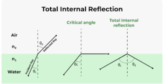 <p>Complete reflection of a ray of light within a medium such as water or glass from the surrounding surfaces back into the medium. The phenomenon occurs if the angle of incidence is greater than a certain limiting angle, called the critical angle.</p>