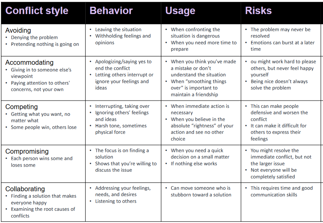<ol><li><p>Avoiding: Sidestepping the conflict altogether.</p></li><li><p>Accommodating: Prioritizing the other party’s needs over one’s own.</p></li><li><p>Competing: Asserting one’s position at the expense of others.</p></li><li><p>Compromising: Finding a middle ground to satisfy both parties.</p></li><li><p>Collaborating: Working together to find a solution that fully satisfies both parties.</p></li></ol><p></p>