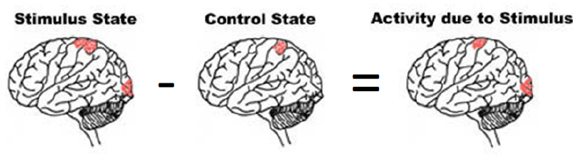 <p>stimulus state - control state = activity due to stimulus</p><p>ex. to isolate colour, show image of house with colour, scan, and then again without colour and scan again. See which areas are involved in just colour</p>