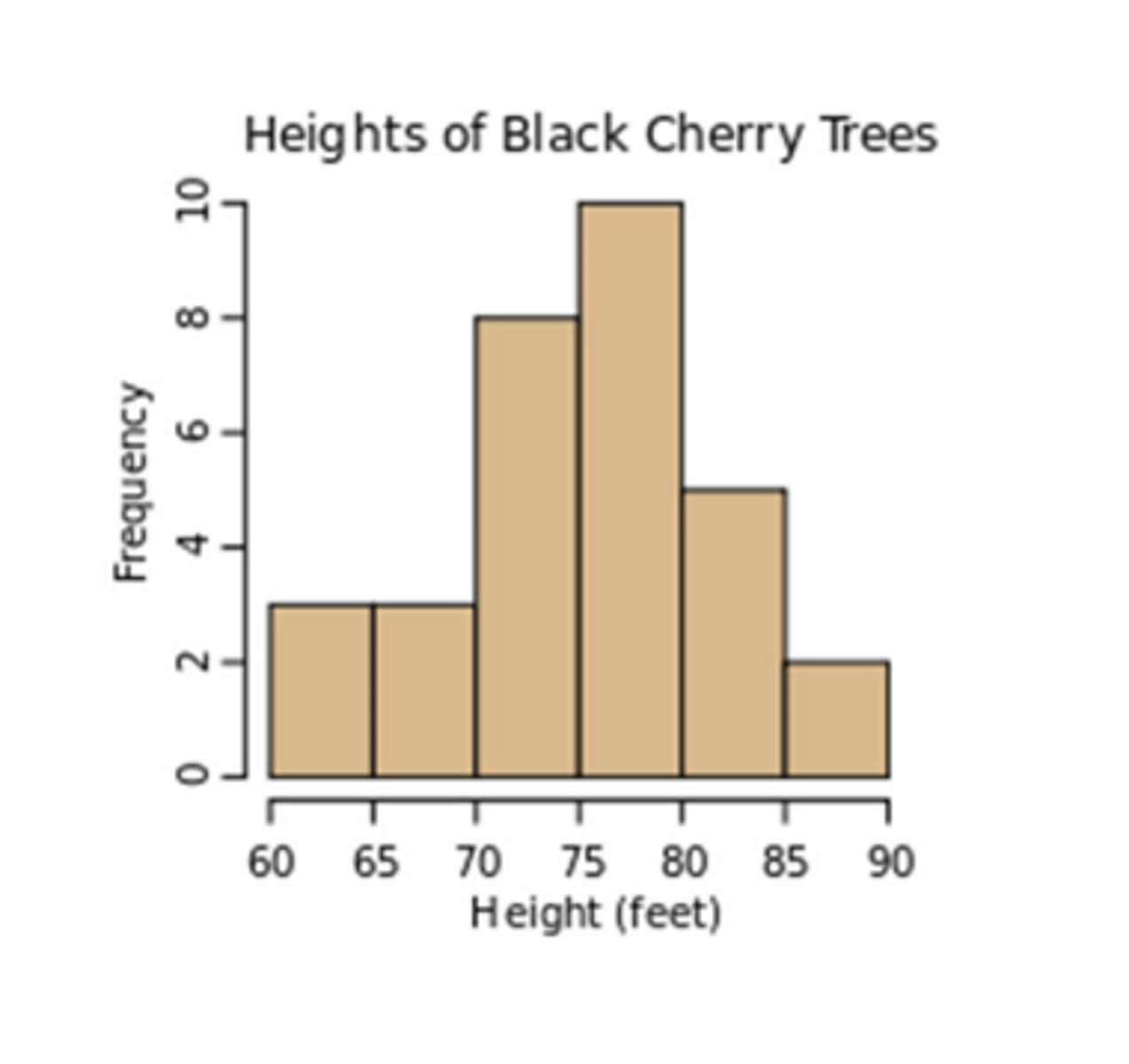 <p>Histograms (binning)<br>- creating bins for a variable <br>- see how the variable looks</p>