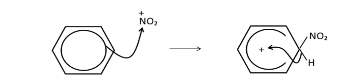 <p>Nitration reaction: electrophilic substitution where a hydrogen atom is replaced by a nitro group</p><p>NO<sub>2</sub> +</p><p>H<sub>2</sub>SO<sub>4</sub> + HNO<sub>3</sub> → H<sub>2</sub>NO<sub>3</sub><sup>+</sup> + HSO<sub>4</sub><sup>-</sup></p><p>H<sub>2</sub>NO<sub>3</sub><sup>+</sup> → H<sub>2</sub>O +NO<sub>2</sub><sup>+</sup></p><p>H<sub>2</sub>SO<sub>4</sub> + HNO<sub>3</sub> → HSO<sub>4</sub> <sup>-</sup> + NO<sub>2</sub><sup>+</sup>+H<sub>2</sub>O</p><p>catalyst: conc.H<sub>2</sub>SO<sub>4</sub>, 55 degree temperature - CANNOT be hotter to prevent further substitution reactions</p><p>HSO<sub>4</sub><sup>- </sup>+ H<sup>+</sup>→ H<sub>2</sub>SO<sub>4</sub>, H<sup>+</sup> from the benzene ring</p><p></p>