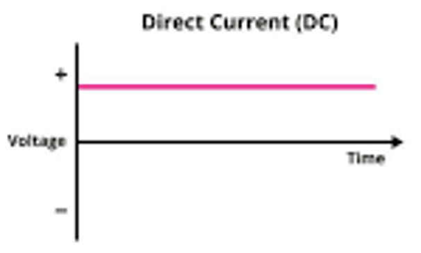 <p><span><span>Direct current the electrons always travel in the same direction</span></span></p><p></p><p style="text-align: left;">Examples:</p><p style="text-align: left;"><span><span>Electronics (Computers, phones, etc) use DC</span></span></p>