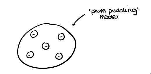 <p>the ‘plum pudding’ model</p><ul><li><p>positively charged ball with negative charges placed in it</p></li></ul>