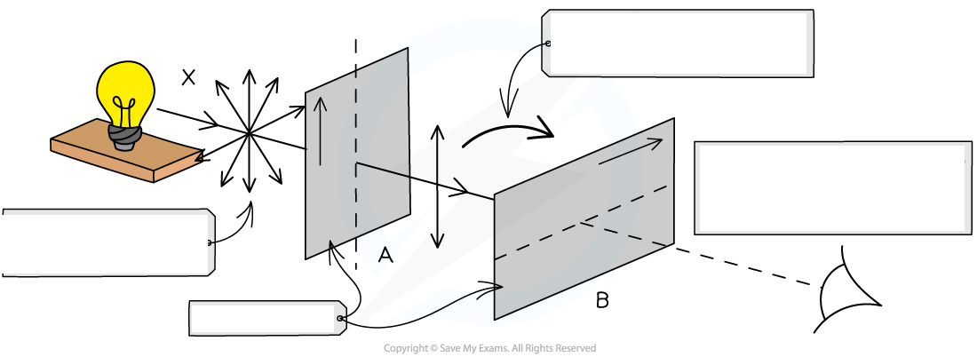 <p><strong>A</strong>&nbsp;and&nbsp;<strong>B</strong>&nbsp;have transmission axes&nbsp;<strong>___________</strong>&nbsp;to each other:</p><p>Filter&nbsp;<strong>A</strong>&nbsp;_______ the light in a ________ ____</p><p>________ of the polarised light will ______ through ______&nbsp;<strong>__</strong></p><p><strong>_______</strong>&nbsp;intensity of light is _____</p><p><span><strong><em>When _____ of the polarisers is rotated through °, the </em></strong><em>__________</em><strong><em> of the transmitted light drops to ____</em></strong></span></p>