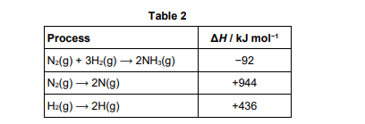 <p>Some enthalpy data are given in <strong>Table 2</strong>.</p><p>Use the data from <strong>Table 2</strong> to calculate the bond enthalpy for N−H in ammonia (3) </p>