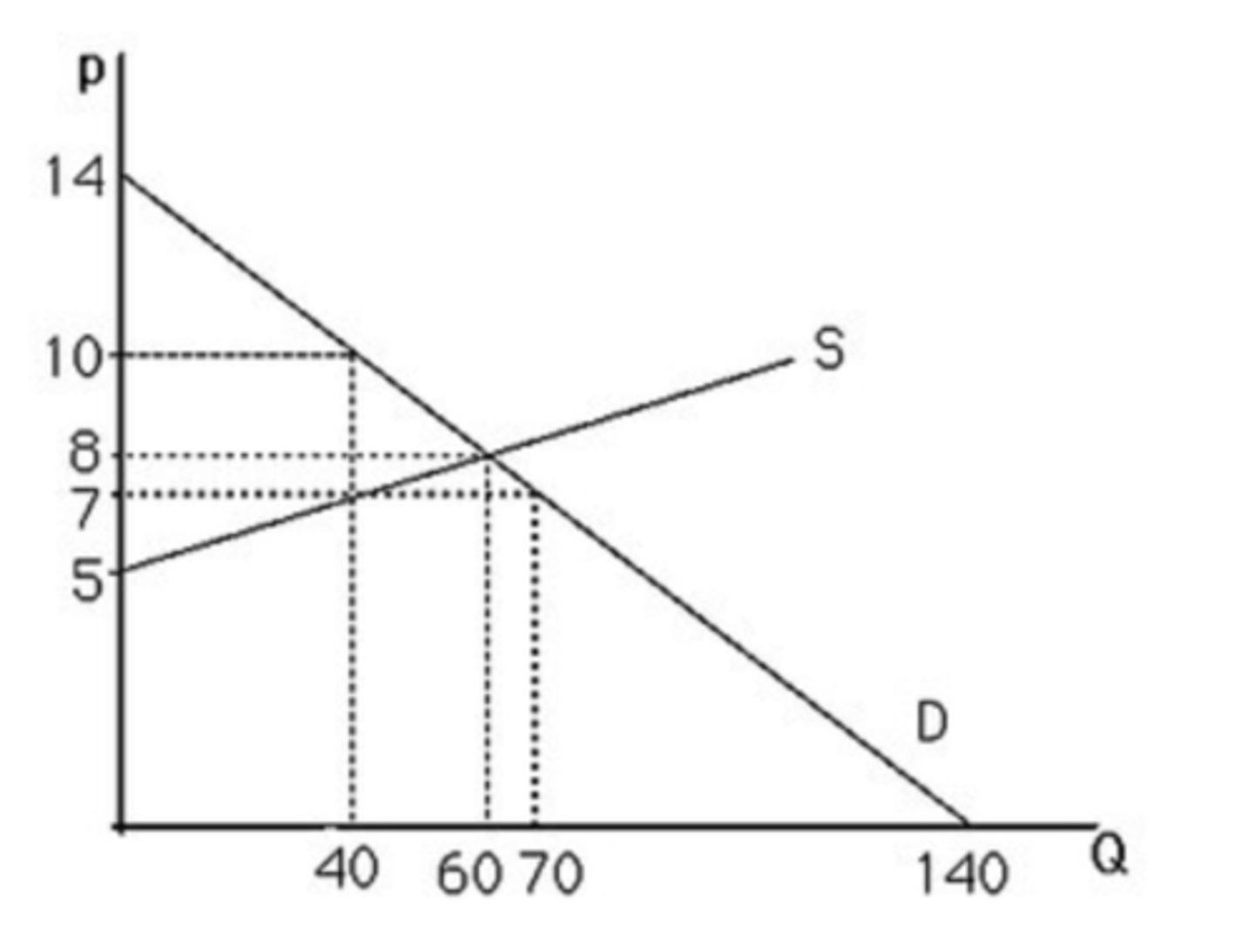 <p>excess supply</p>