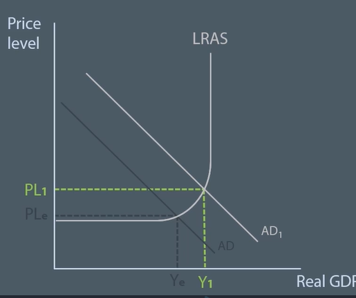 <p>ROOSEVELT -  The New Deal led to an increase in employment, Because more people had incomes, there was an increase in consumption in the economy. This led to an outward  shift in aggregate demand and increase in real GDP. - Keynesian expansionary fiscal policy. </p><p>ABANDON THE GOLD STANDARD- illegal  for Americans to change their dollars into gold. This means US central bank free to increase money supply in the economy by decreasing interest rates led to an increase in consumption and investment in the US economy. As a result, aggregate demand shifted outwards, lead to increase in real GDP. </p><p>American companies could export their goods to foreign countries. As a result, American firms could grow and hire new workers. In addition, a growing economy encouraged more consumption which led to outward shift in aggregate demand. - REMOVAL OF IMPORT RESTRICTIONS. </p><p>RECAP- Roosevelt implemented expansionary fiscal policy by introducing a series of policies known as the New Deal. </p><p>In addition, he left the gold standard, which enabled policy makers to decrease interest rates and increase money supply. </p><p>Finally, he encouraged the growth of world trade by removing import restrictions. </p><p>US RESPONSE TO GREAT RECESSION</p><p>In response to 2008 financial crisis, US engaged in expansionary monetary policy and fiscal policy. For instance, interest rates were lowered to 0 percent. In addition, 4.5 trillion of  quantitative easing pumped into the economy. Finally a tax and spending programme equivalent to 6 percent of GDP was introduced. </p>