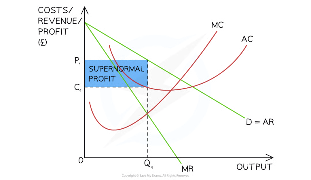 <p><strong><em>A diagram illustrating a monopolistically competitive firm making supernormal profit in the short-run as the AR &gt; AC at the profit maximisation level of output (Q1)</em></strong></p>