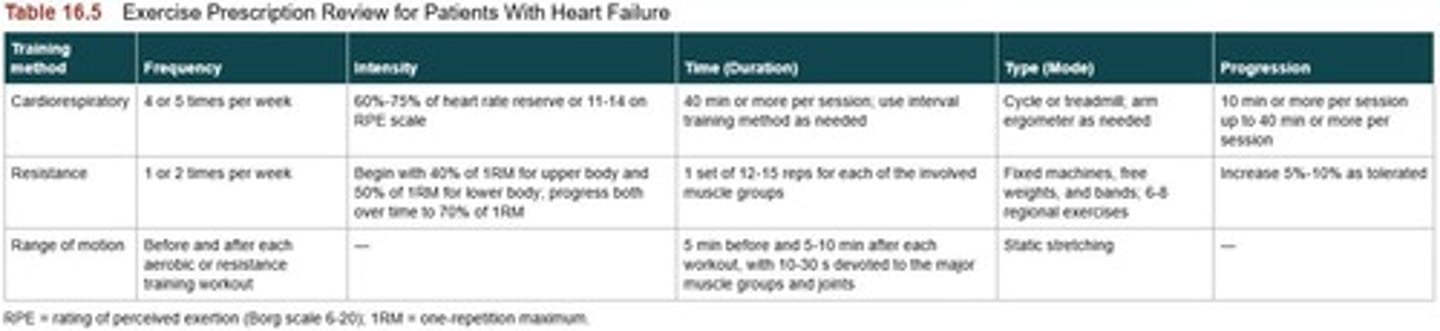 <p>Compliance is key and must consider the stage of heart failure or if they've had a transplant.</p>