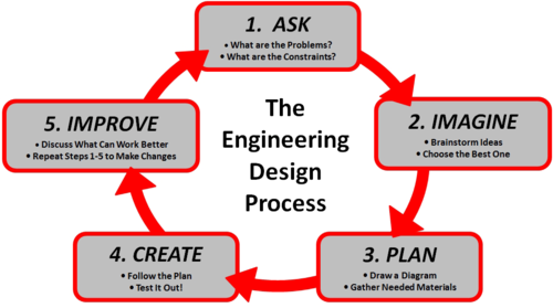 <ol><li><p>Define the Problem</p></li><li><p>Generate Concepts</p></li><li><p>Develop a Solution</p></li><li><p>Construct and Test a Prototype</p></li><li><p>Evaluate the Solution</p></li><li><p>Present the Solution</p></li></ol>