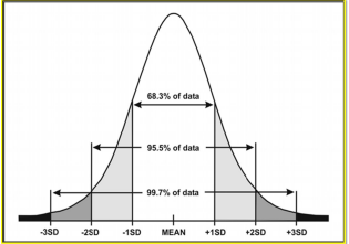<p>mean is in the middle</p><p>and the area under curve decreases as we go left or right </p>