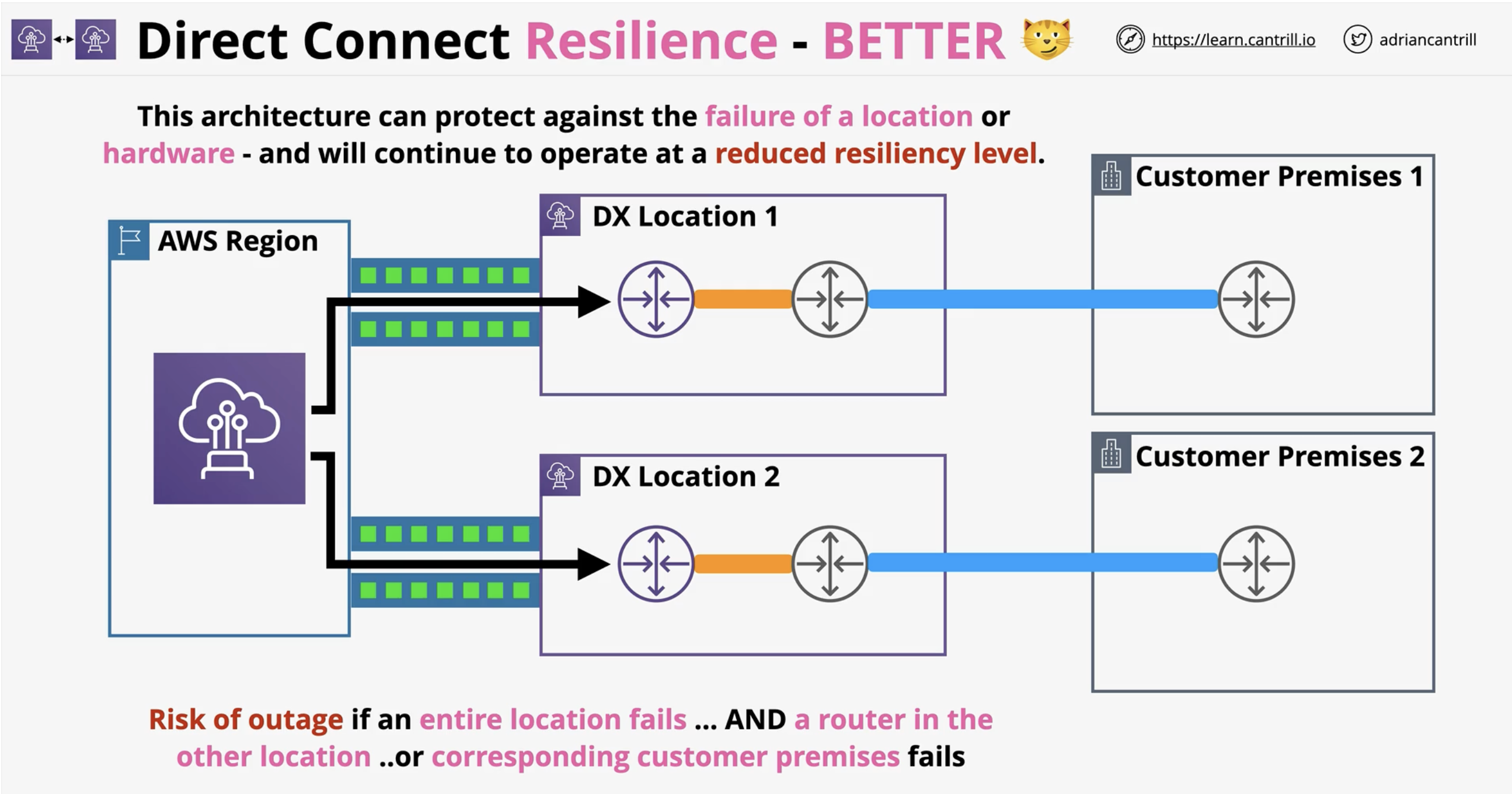 <p>Multiple customer premises</p>