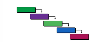 <ul><li><p><mark data-color="yellow" style="background-color: yellow; color: inherit">Employs a sequential process</mark> that is based on predetermined deadlines, specifications, and results.</p></li><li><p>the individual execution teams are not required to be in continual contact and are typically self-contained, until particular integrations are necessary.</p></li><li><p>is a <mark data-color="yellow" style="background-color: yellow; color: inherit">linear and sequential approach to project management</mark>. It follows a <mark data-color="yellow" style="background-color: yellow; color: inherit">strict methodology</mark> where each project phase, such as planning, design, development, and testing, must be completed before moving on to the next step.</p></li><li><p>This method is <mark data-color="yellow" style="background-color: yellow; color: inherit">best suited for projects with well-defined requirements and predictable outcomes</mark>.</p></li></ul><p></p>