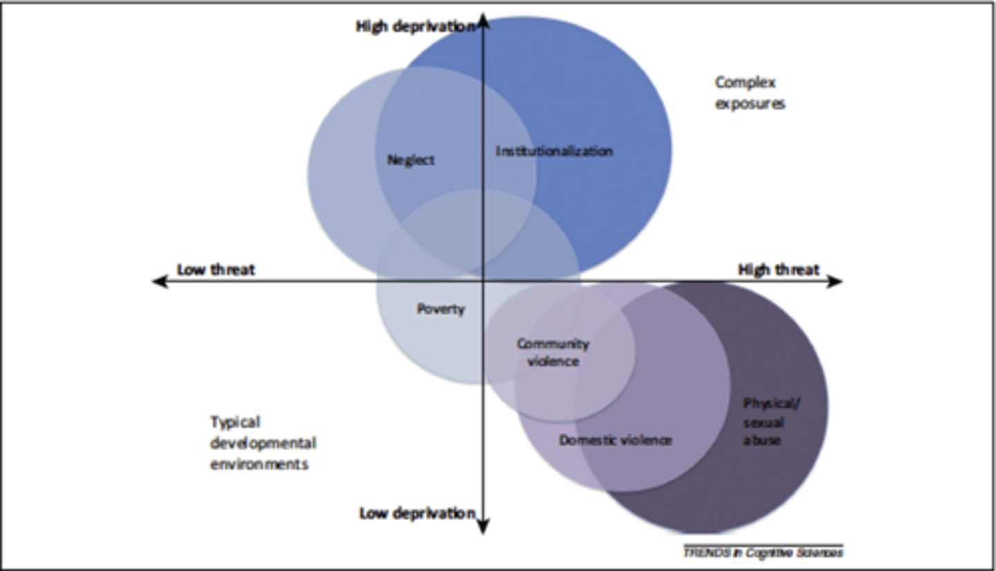 <p>We can split different forms of adversity into two types:</p><p>Deprivation: the absence of something that should be there</p><p>Threat: when something is there that shouldn't be</p><p>Neglect: high in deprivation, we are missing a dedicated caregiver to nurture us</p><p>Abuse: high in threat</p>