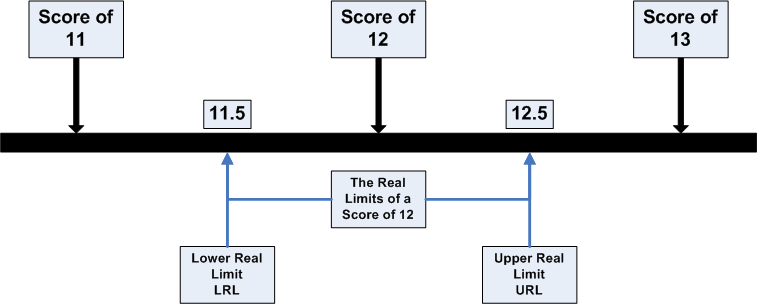 <ul><li><p>The <strong>boundaries</strong> of <em>intervals</em> for scores that are <mark data-color="purple" style="background-color: purple; color: inherit">represented on a continuous number line</mark></p></li><li><p>The <strong>real limit </strong><u>separating two adjacent scores</u> is <mark data-color="purple" style="background-color: purple; color: inherit">located exactly halfway between the scores</mark></p></li><li><p>The <strong>upper limit</strong> is at the <span style="color: blue">top of the interval</span>, the <strong>lower real limit</strong> is at the <span style="color: red">bottom</span></p></li></ul><p>EXAMPLE) differentiate <span style="color: green">150</span> from <span style="color: blue">149</span> and <span style="color: red">151</span></p><p>- X = <span style="color: green">150</span></p><p>- <span style="color: blue">Upper real limit</span> = <mark data-color="blue" style="background-color: blue; color: inherit">150.5</mark></p><p>- <span style="color: red">Lower real limit</span> = <mark data-color="red" style="background-color: red; color: inherit">149.5</mark></p>