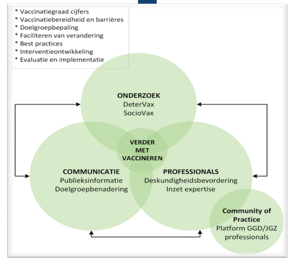 <ol><li><p>define underserved groups and communities → detervax</p></li><li><p>what are barriers and drivers → sociovax </p></li><li><p>design intervention → done together with people in the neighbourhood and people working there. e.g. midwives betrekken bij vaccineren. </p></li><li><p>evaluate and implement </p></li></ol><p></p>